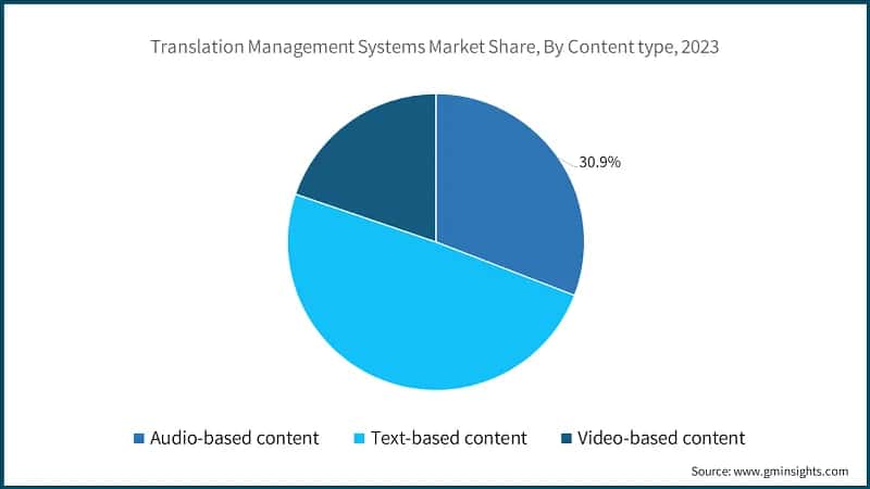Translation Management Systems Market Share, By Content type, 2023