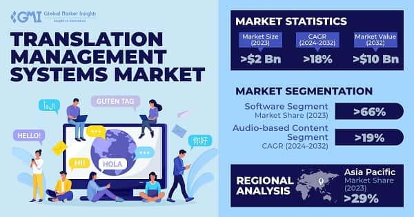 Translation Management Systems (TMS) Market