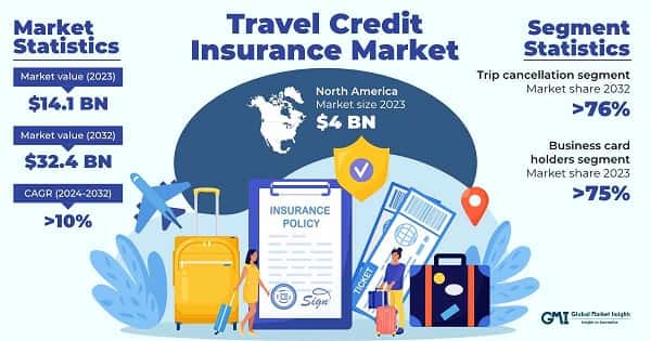 Travel Credit Insurance Market