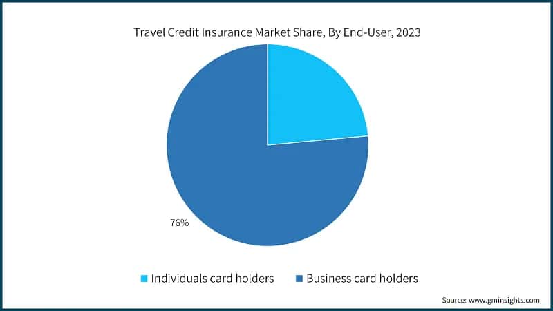 Travel Credit Insurance Market Share, By End-user, 2023