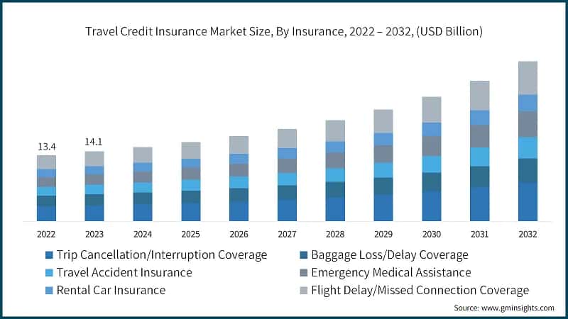 Travel Credit Insurance Market Size, By Insurance, 2022 – 2032, (USD Billion)
