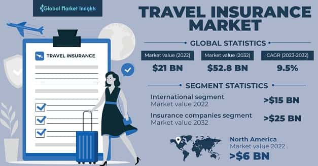 Travel Insurance Market
