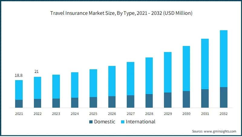Travel Insurance Market Size, By Type, 