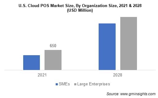 U.S. Cloud POS Market Size, By Organization Size