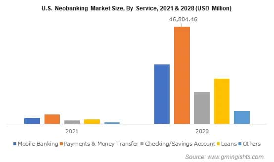Neobanking Market Size