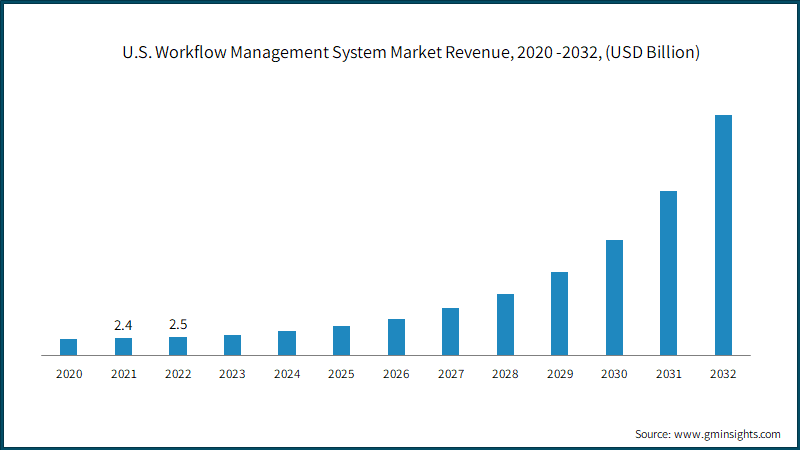 U.S. Workflow Management System Market Revenue