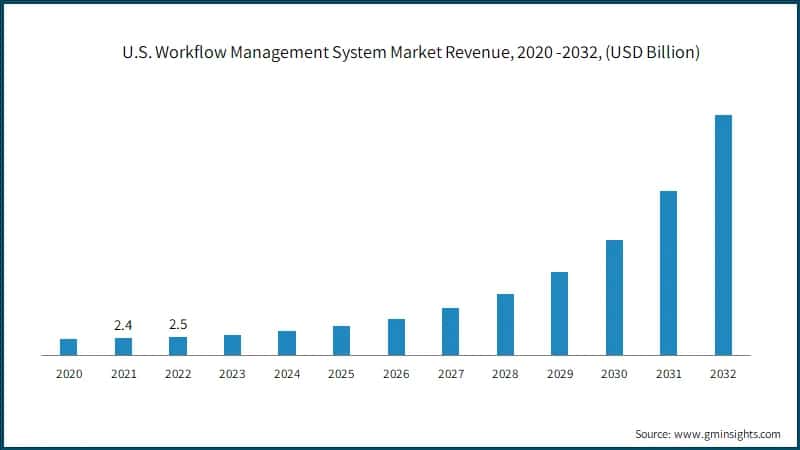 U.S. Workflow Management System Market Revenue