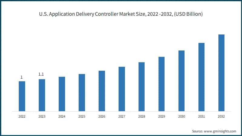 U.S. Application Delivery Controller Market Size, 2022 -2032, (USD Billion)