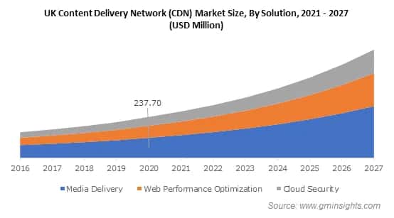 UK Content Delivery Network (CDN) Market