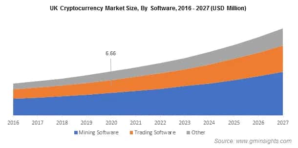 UK Cryptocurrency Market Size, By Software