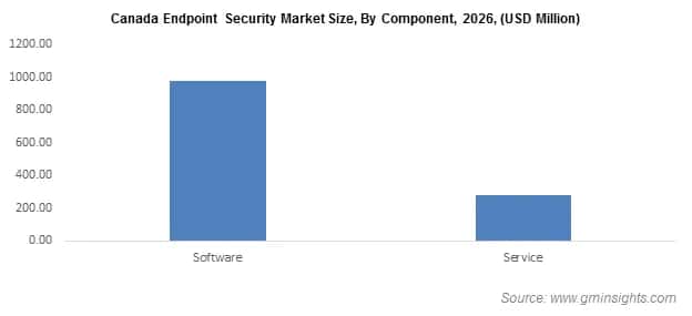 Canada Endpoint Security Market Size, By Component