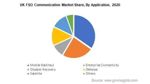 UK FSO Communication Market Share By Application