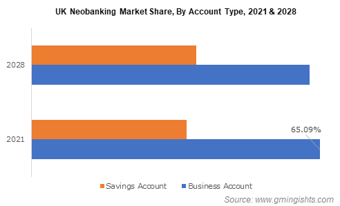 Neobanking Market Share