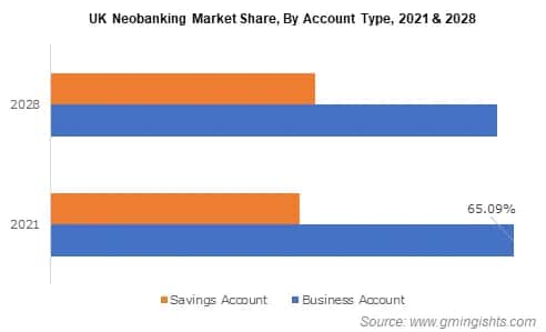 Neobanking Market Share