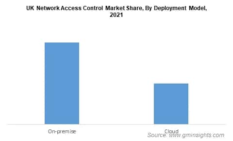 UK Network Access Control Market Share By Deployment Model