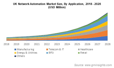 UK Network Automation Market Size, By Application