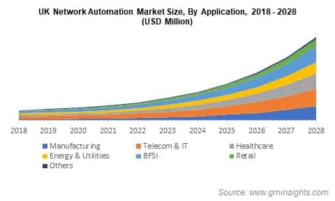 UK Network Automation Market Size, By Application