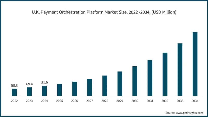 U.K. Payment Orchestration Platform Market Size, 2022 -2034, (USD Million)