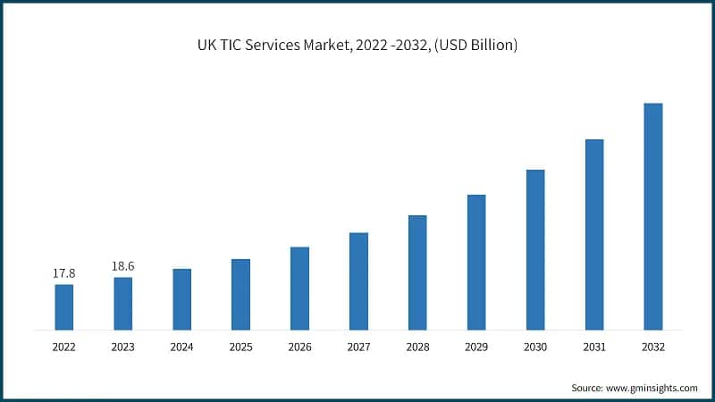 UK TIC Services Market, 2022 -2032, (USD Billion)