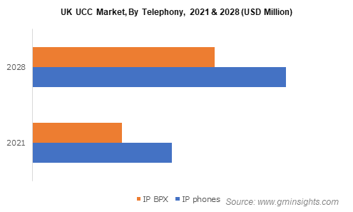 U.S. Unified Communications and Collaboration Market Size, By Platform