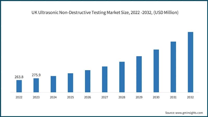 UK Ultrasonic Non-Destructive Testing Market Size, 2022 -2032, (USD Million)