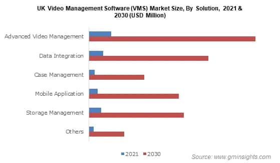 UK Video Management Software (VMS) Market Size, By Solution
