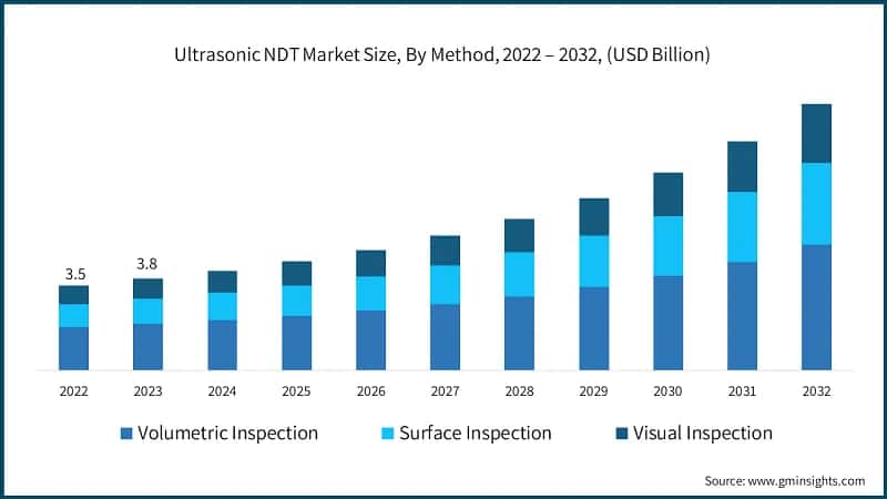 Ultrasonic NDT Market Size, By Method, 2022 – 2032, (USD Billion)