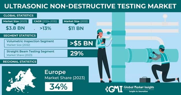 Ultrasonic Non-Destructive Testing Market 