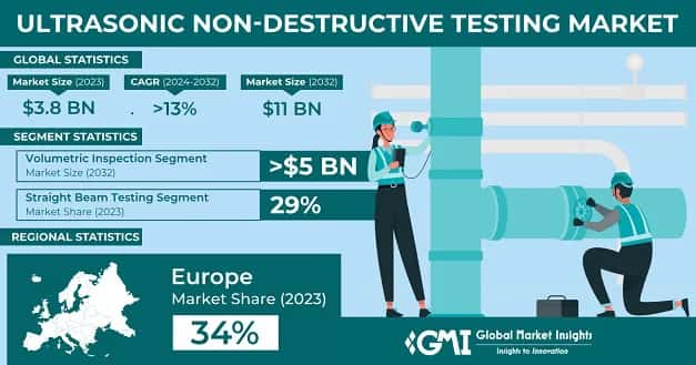 Ultrasonic Non-Destructive Testing Market 