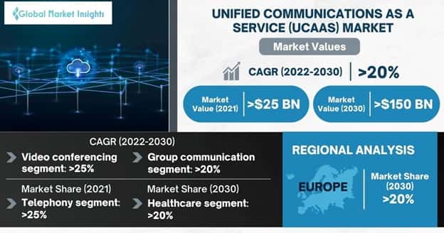 Unified Communications as a Service (UCAAS) Market