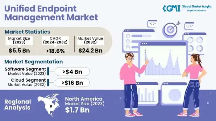 Unified Endpoint Management Market