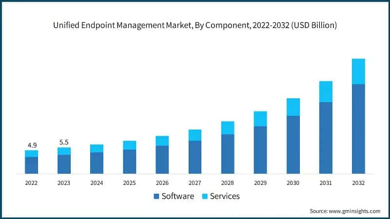 Unified Endpoint Management Market, By Component, 2022-2032 (USD Billion)