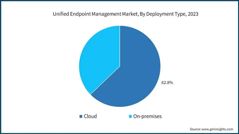 Unified Endpoint Management Market, By Deployment Type, 2023
