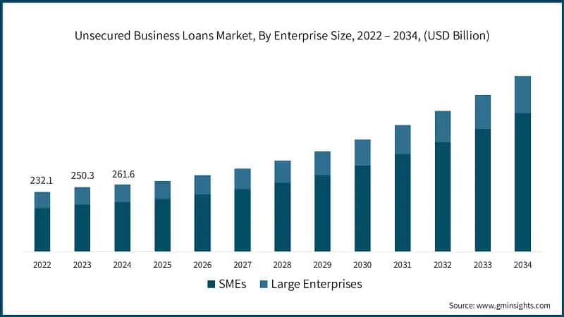 Unsecured Business Loans Market, By Enterprise Size, 2022 – 2034, (USD Billion)
