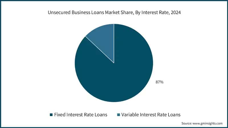 Unsecured Business Loans Market Share, By Interest Rate, 2024