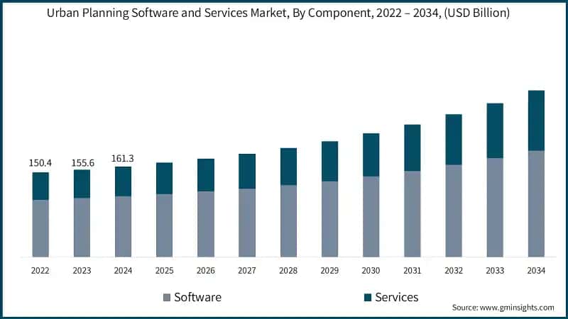 Urban Planning Software and Services Market, By Component, 2022 – 2034, (USD Billion)