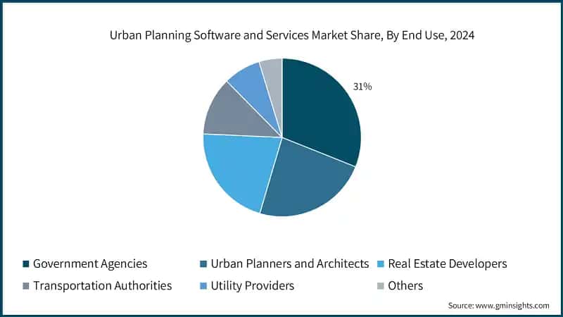Urban Planning Software and Services Market Share, By End Use, 2024
