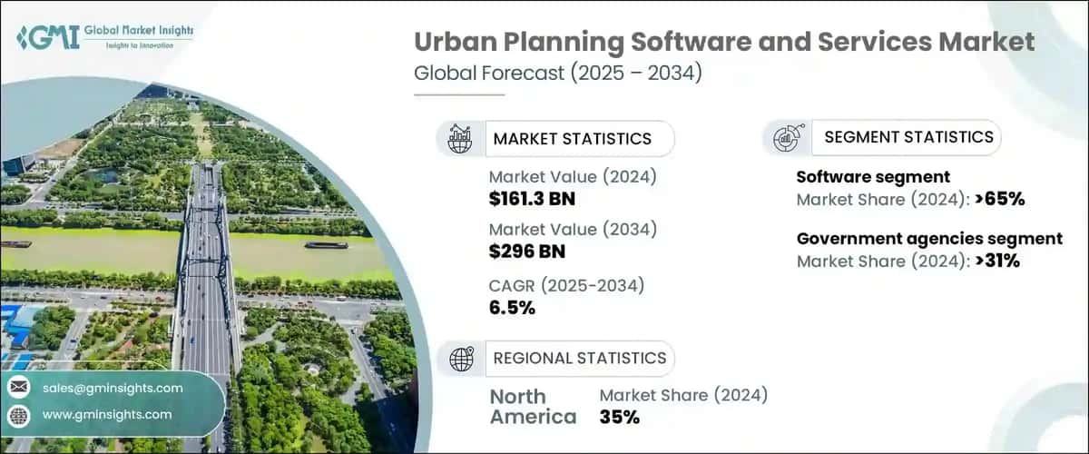 Urban Planning Software and Services Market