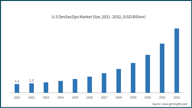 U.S DevSecOps Market Size, 