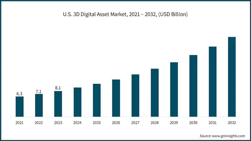 U.S. 3D Digital Asset Market, 2021 – 2032, (USD Billion)
