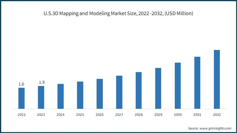 Dimensione del mercato di mappatura e modellazione 3D negli Stati Uniti, 2022 -2032, (Milioni di USD)