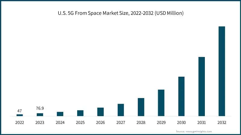 U.S. 5G From Space Market Size, 2022-2032 (USD Million)
