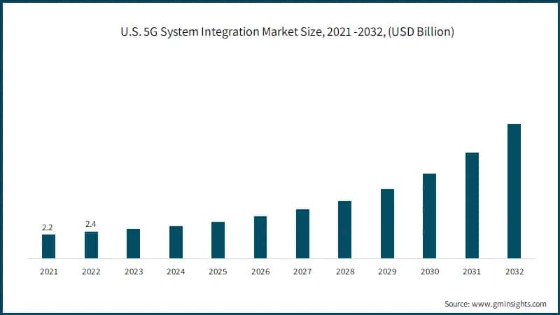 U.S. 5G System Integration Market Size, 2021 -2032, (USD Billion)