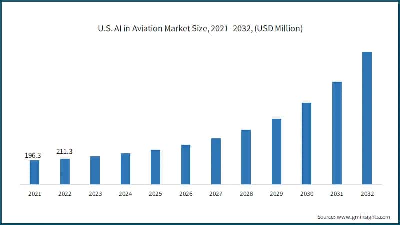 U.S. AI in Aviation Market Size