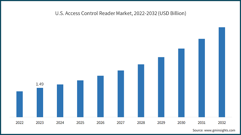 U.S. Access Control Reader Market, 2022-2032 (USD Billion)