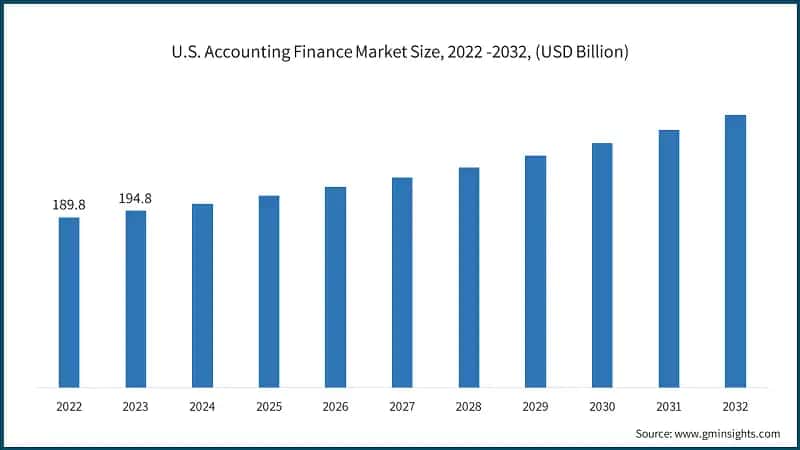 U.S. Accounting Finance Market Size, 2022 -2032, (USD Billion)