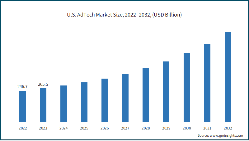 U.S. AdTech Market Size, 2022 -2032, (USD Billion)