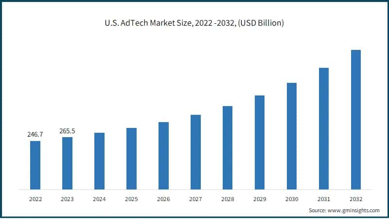 U.S. AdTech Market Size, 2022 -2032, (USD Billion)