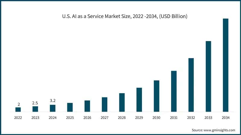 U.S. AI as a Service Market Size, 2022 -2034, (USD Billion)