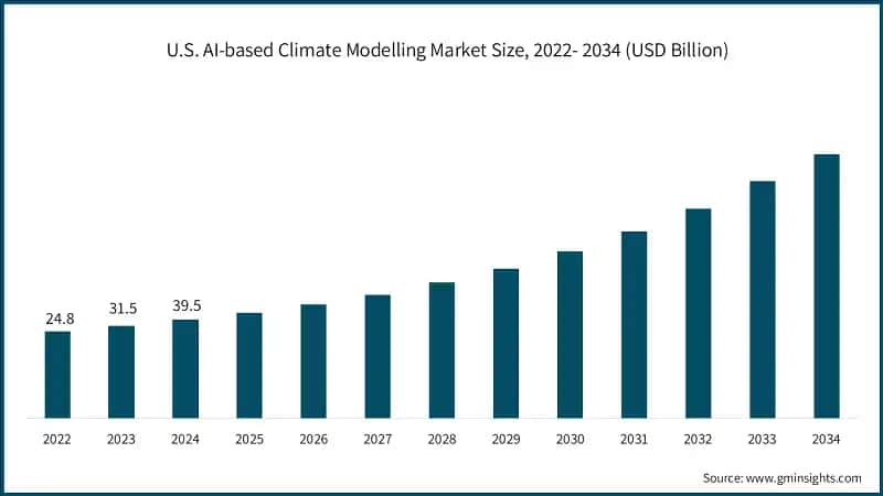 U.S. AI-based Climate Modelling Market Size, 2022- 2034 (USD Billion)